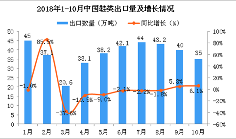 2018年10月中国鞋类出口量持续下滑 同比增长6.1%