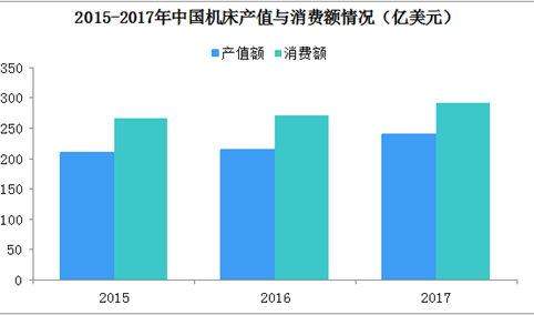 我国机床行业消费数据分析：2017年近300亿美元