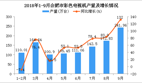 2018年1-9月合肥市电视机产量及增长情况分析：同比增长66.9%