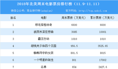 2018年11月北美电影周末票房排行榜 《绿毛怪格林奇》首周末6600万