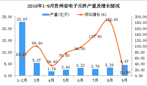 2018年1-9月贵州省电子元件产量及增长情况分析