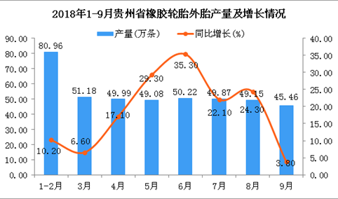 2018年1-9月贵州省橡胶轮胎外胎产量及增长情况分析（图）