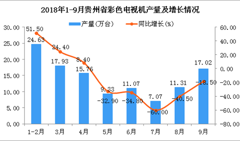 2018年9月贵州省彩色电视机产量持续增长（图）