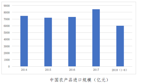 2018年中国农产品进口数据分析：累计进口额超6千亿（图）