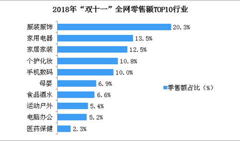 2018年“双十一”全网零售额TOP10行业榜单出炉：服装服饰行业位列第一（附榜单）