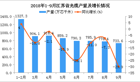 2018年1-9月江苏省光缆产量及增长情况分析：同比增长0.8%