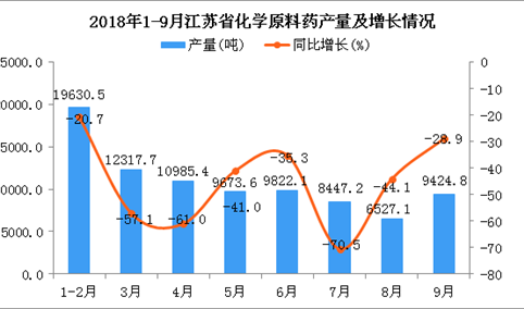 2018年1-9月江苏省化学原料药产量同比下降9.9%