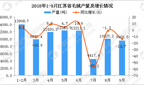 2018年1-9月江苏省毛绒产量同比增长6.9%