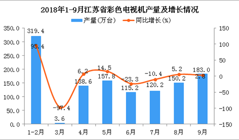 2018年1-9月江苏省彩色电视机产量为1187.9万台 同比增长14%