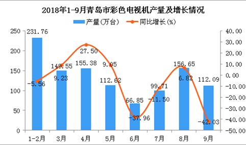 2018年1-9月青岛市彩色电视机产量为1084.61万台 同比下降7.13%