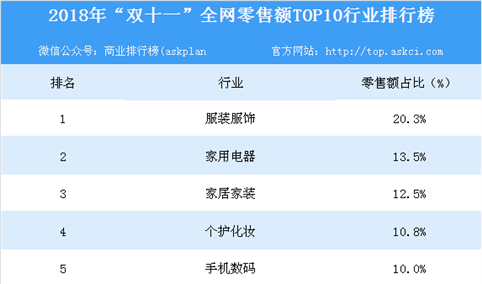 2018年“双十一”全网零售额TOP10行业排行榜