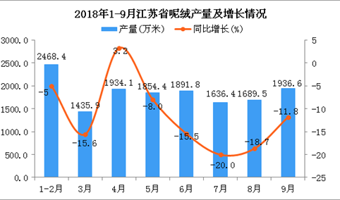 2018年1-9月江苏省呢绒产量为14847.2万米 同比下降6.2%