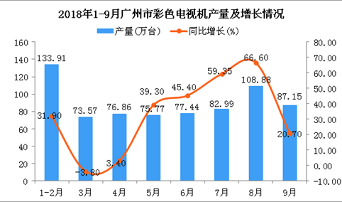 2018年1-9月广州市彩色电视机产量同比增长25.6%