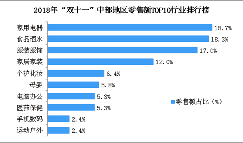 2018年“双十一”中部地区零售额TOP10行业榜单：中部地区最爱买家电（附榜单）