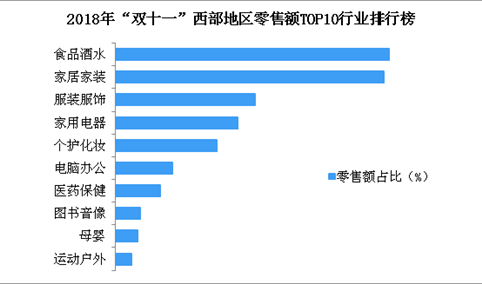 “双十一”西部地区消费情况分析：食品酒水行业深受消费者青睐（附榜单）