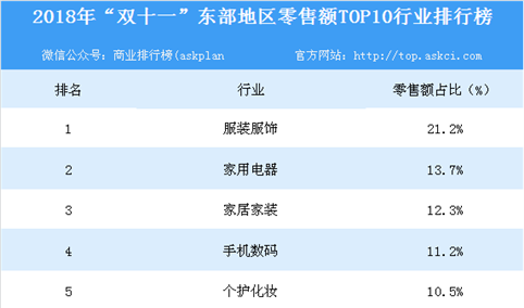 2018年“双十一”东部地区零售额TOP10行业排行榜