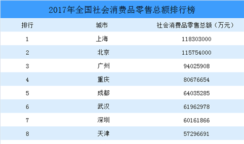 2018年最新全国社会消费品零售总额排行榜：上海第一，成都升至第五