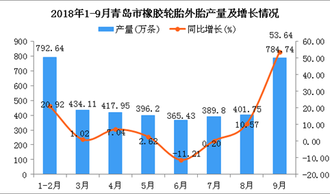 2018年1-9月青岛市橡胶轮胎外胎产量同比增长16.44%（图）