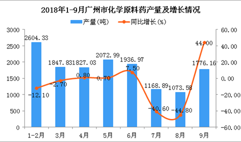 2018年1-9月广州市化学原料药产量同比下降3.3%