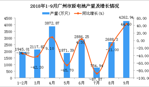2018年1-9月广州市原电池产量及增长情况分析（附图）