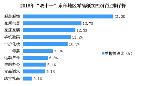 2018年“双十一”东部地区零售额TOP10行业榜单出炉：服装服饰行业零售额占比最大