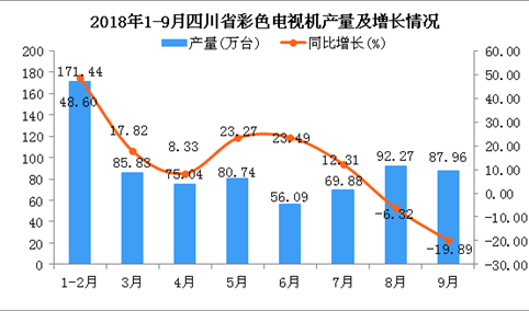 2018年9月四川省彩色电视机产量为87.96万台 同比下降近2成