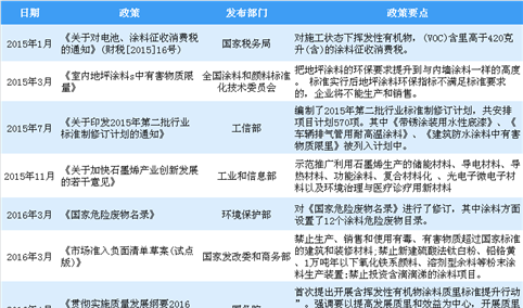 2018年中国最新涂料行业政策汇总分析
