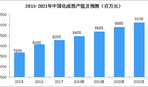 2018年全球及中国化成箔行业发展现状及市场规模预测