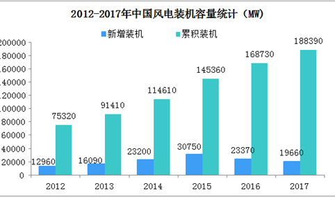 2018年中国风力发电行业现状及趋势分析（图）