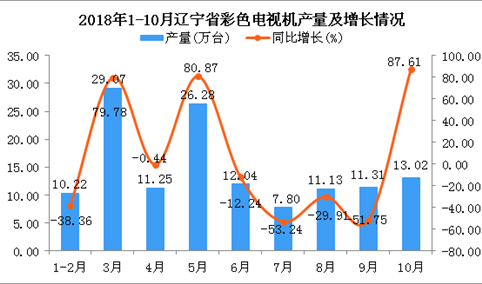 2018年1-10月辽宁省彩色电视机产量为132.12万台 同比下降2.31%