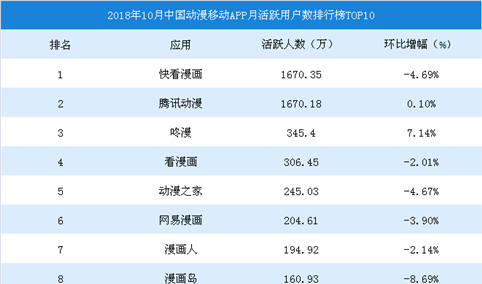 2018年10月中国动漫移动APP月活跃用户数排行榜TOP10