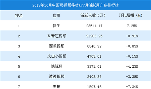 2018年10月中国短视频移动APP月活跃用户数排行榜