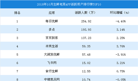 2018年10月生鲜电商APP活跃用户排行榜TOP10