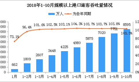 2018年1-10月全国港口旅客吞吐量累计8595万人