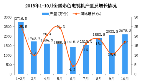 2018年1-10月全国彩色电视机产量统计分析（图）