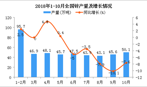 2018年1-10月全国锌产量为464.7万吨 同比下降3.1%