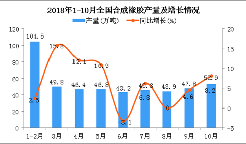 2018年1-10月全国合成橡胶产量同比增长7.6%