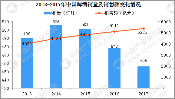 2018年我國啤酒消費數據分析銷售額超5600億元