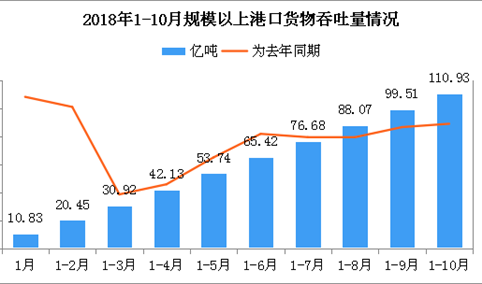 2018年1-10月全国港口货物吞吐量累计110.93亿吨