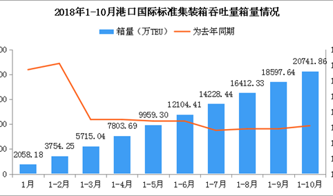 2018年1-10月港口国际标准集装箱吞吐量数据（附图表）