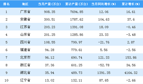 2018年1-10月全国各省市电视机产量排行榜TOP20