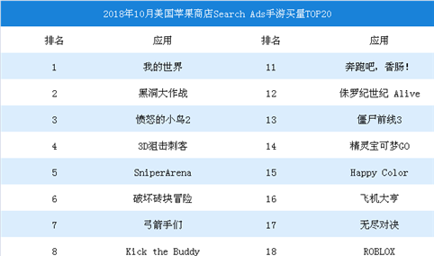 2018年10月美国苹果商店SearchAds手游买量TOP20