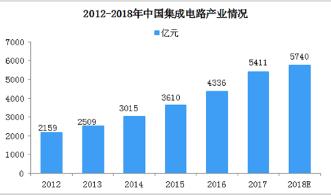 2018年中国集成电路产业规模达5740亿元  设计行业占比进一步提升