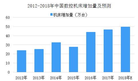 2018年中国伺服系统行业下游应用市场分析（图）