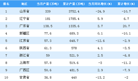 2018年1-10月全国各省市柴油产量排行榜TOP20