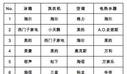 2017-2018年度中国家用电器行业品牌评价情况（图）