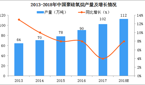 五幅图看懂2018年中国有机硅行业发展现状及消费结构分析（图）