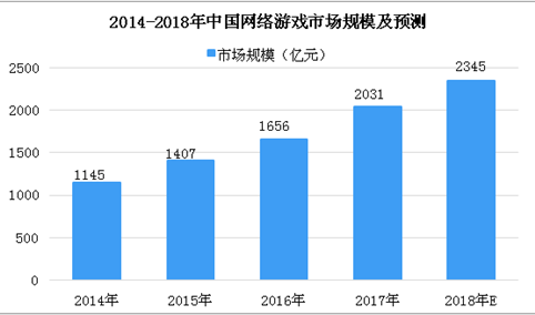 2018年度中国游戏产业年会将于海口举办 中国游戏市场数据分析及预测（图）