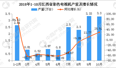 2018年1-10月江西省彩色电视机产量为17.07万台 同比下降22.44%