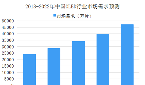 2018年中国OLED市场数据分析及预测：产值规模将突破百亿元大关